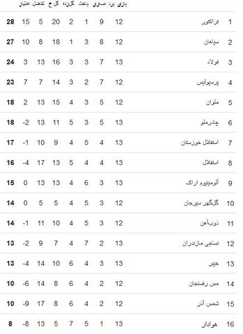 جدول لیگ برتر پس از توقف استقلال مقابل آلومینیوم