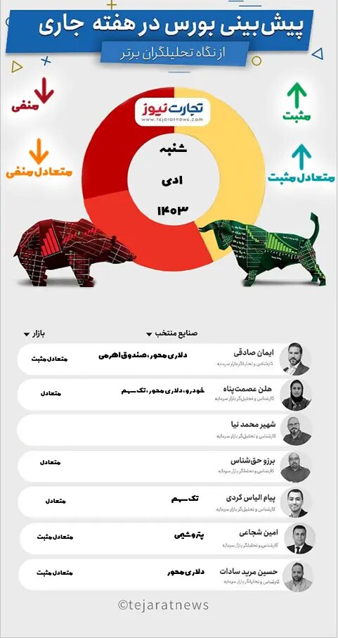 این پیش‌بینی بورس هفته اول دی ۱۴۰۳ را از دست ندهید