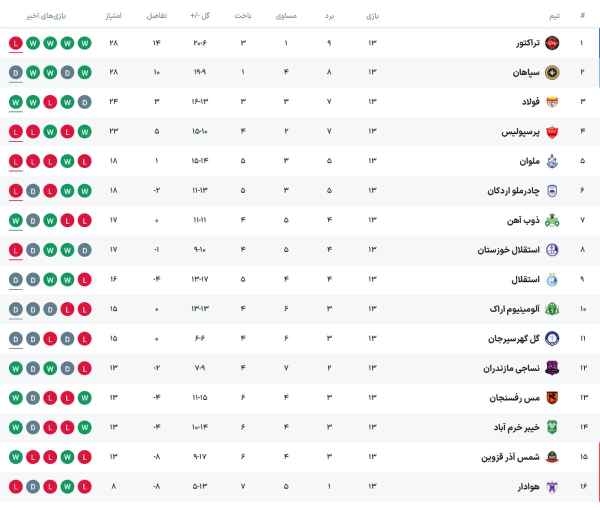 جایگاه پرسپولیس و تراکتور بعد از شکست در رقابتهای لیگ برتر +جدول مسابقات