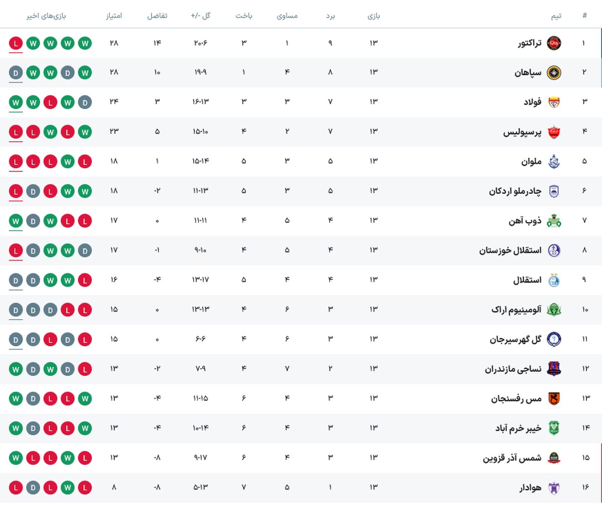 جایگاه پرسپولیس و تراکتور بعد از شکست در رقابت‌های لیگ برتر +جدول مسابقات