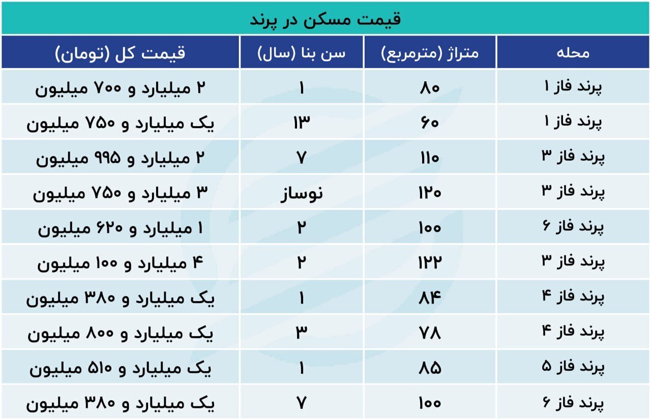 قیمت مسکن