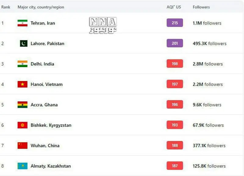 تهران در صدر شهرهای آلوده جهان