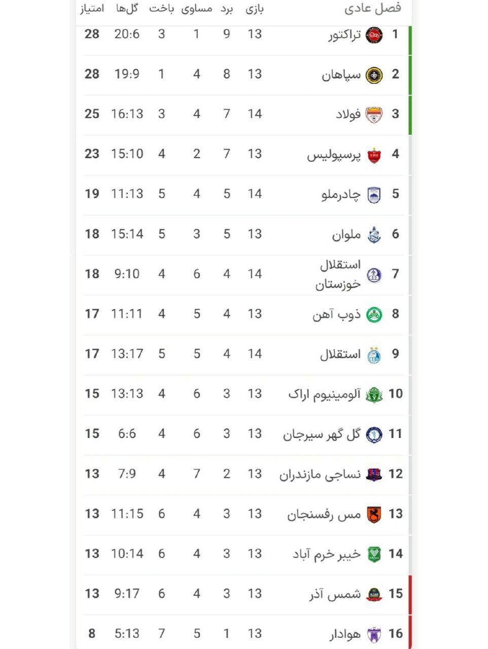 فرصت‌سوزی بزرگ استقلال و فولاد بعد از تساوی مقابل رقبا +جدول لیگ برتر