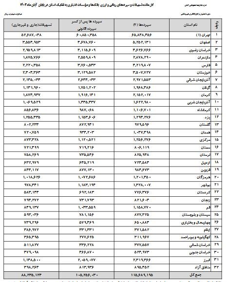 ۵۵درصد از سپرده های بانکی کشور در این شهر است