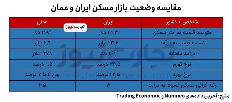 آمار شوکه‌کننده: درآمد هر عمانی با درآمد ۸ ایرانی برابر است +جزئیات!