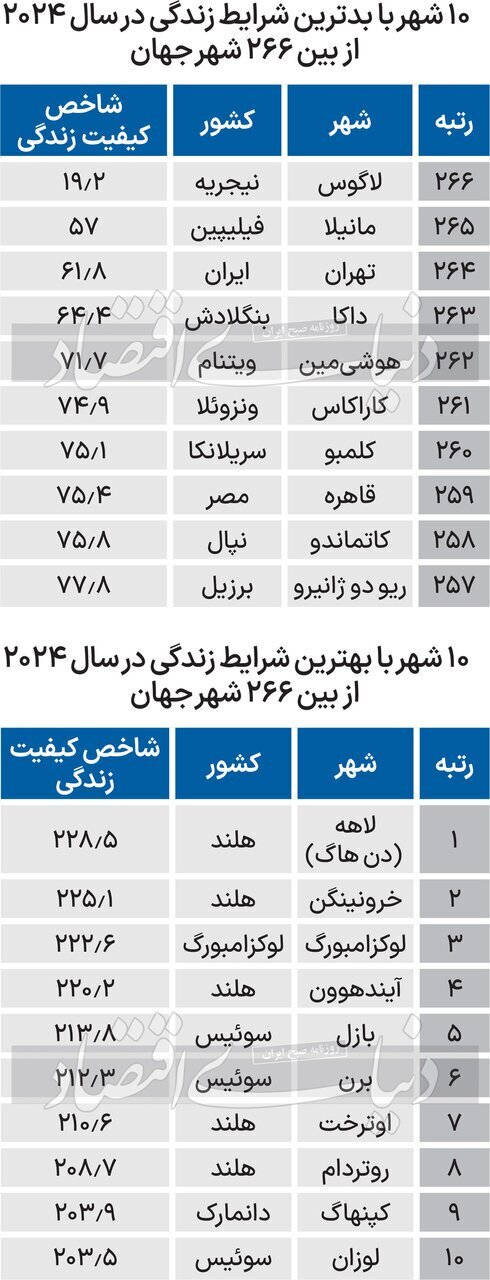 تهران سومین شهر نامناسب جهان برای زندگی شد +جدول