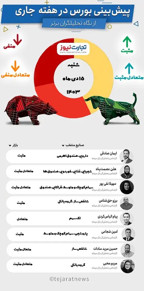 این پیشبینی بورس هفته سوم دی ۱۴۰۳ را از دست ندهید