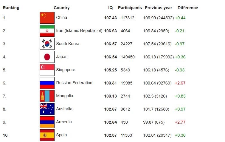 رتبه جهانی آی‌کیوی ایرانیان را می‌دانید؟