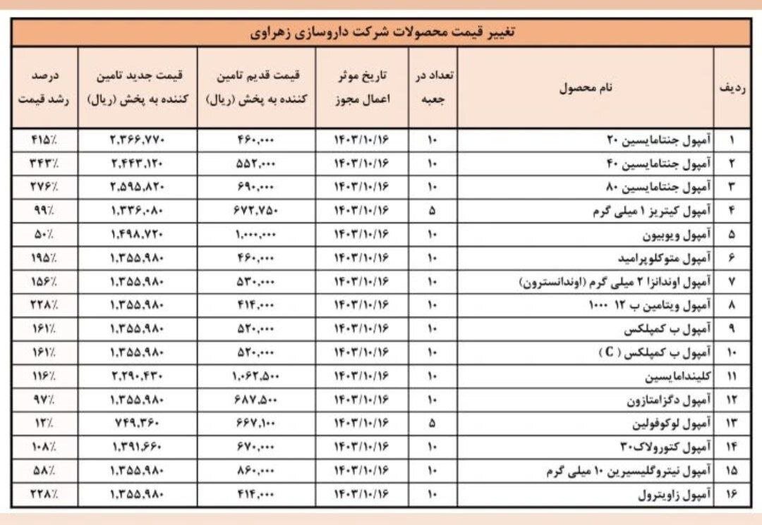 قیمت دارو تا ۴۱۵درصد گران شد +جدول