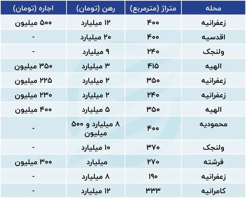 اجاره‌های باورنکردنی در مناطق اعیان‌نشین تهران همه را شوکه کرد +جدول قیمت