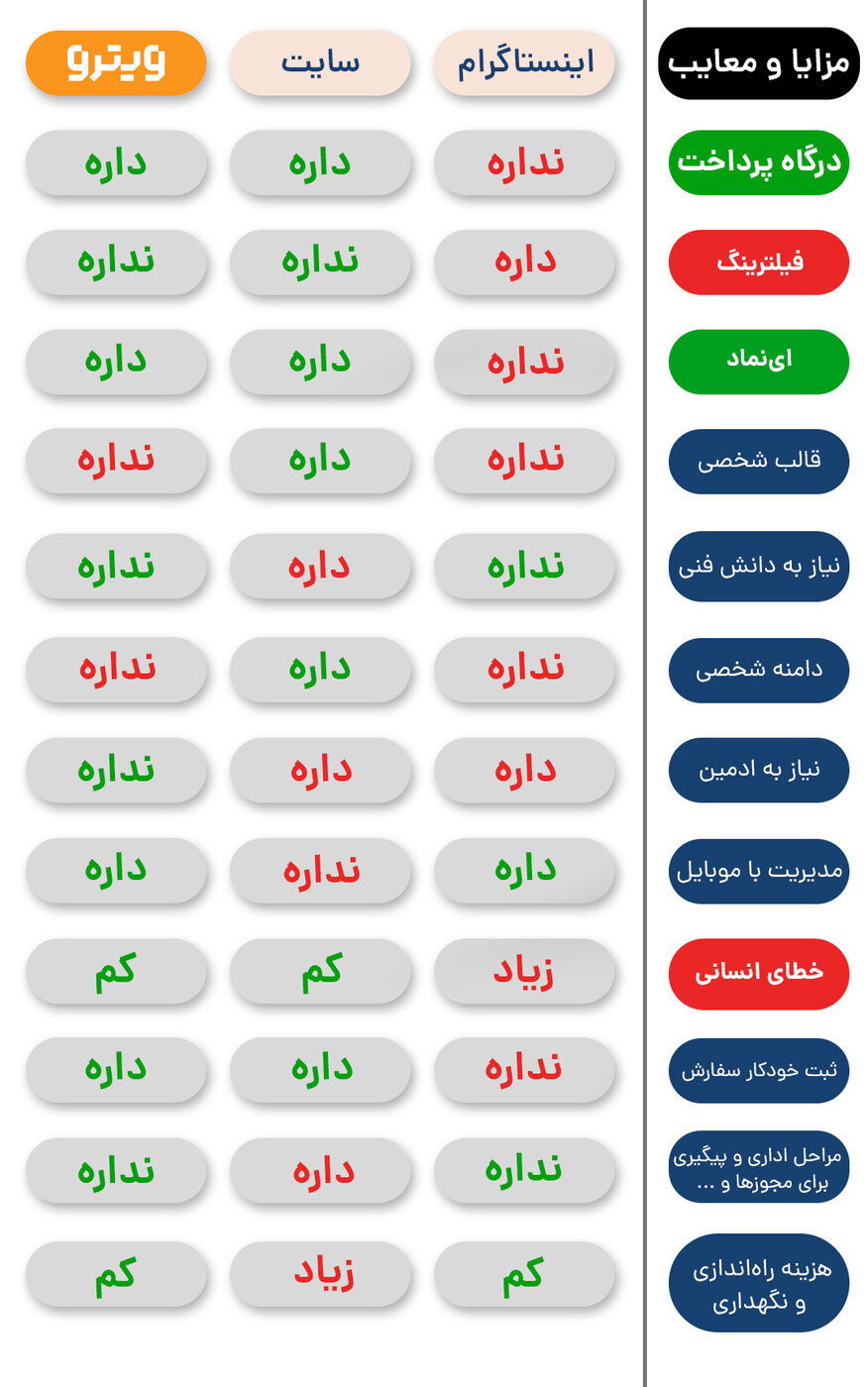 جدول مقایسه مزایا و معایب اینستاگرام و سایت فروشگاهی برای فروش اینترنتی