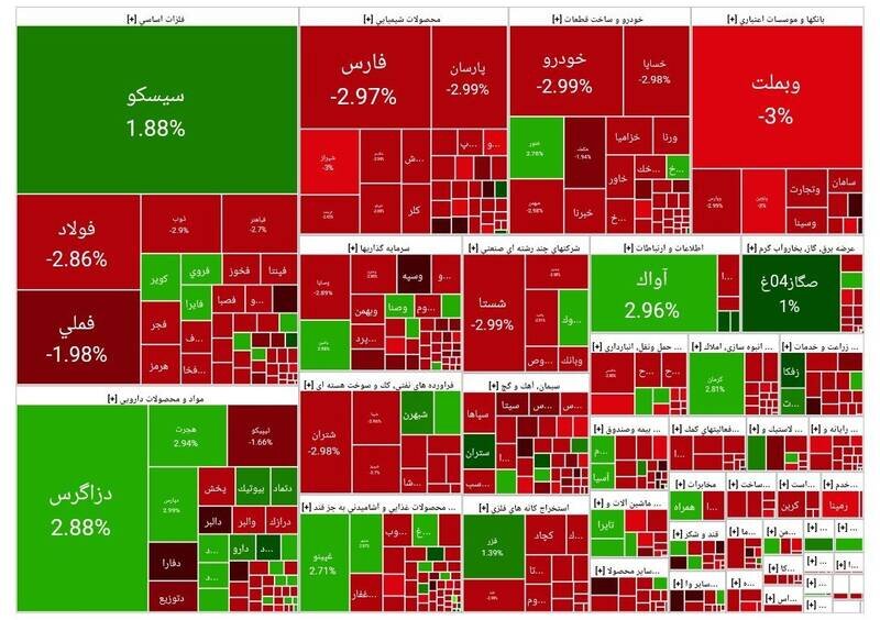 ریزش سنگین بورس در پایان معاملات یک‌شنبه ۲۳ دی