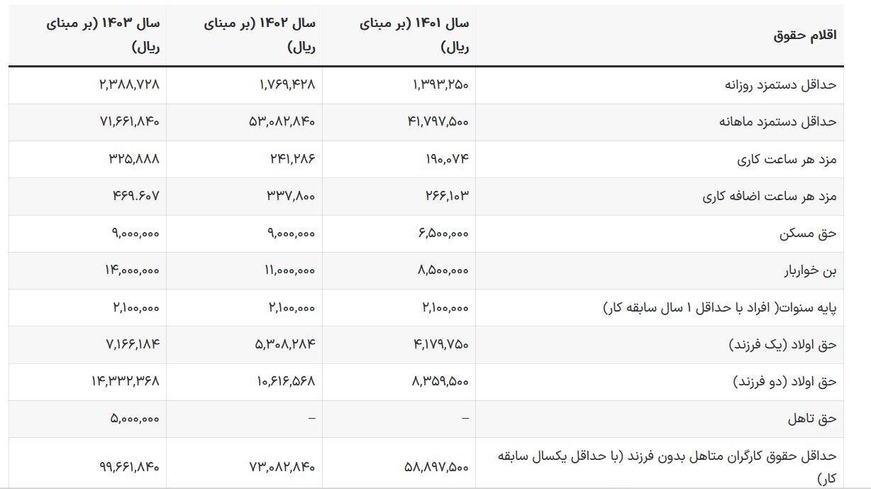 دستمزد کارگران