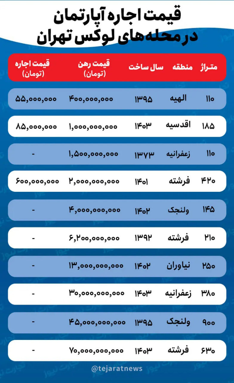 قیمت آپارتمان