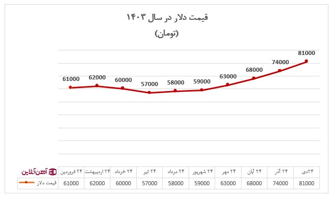 قیمت دلار در سال 1403