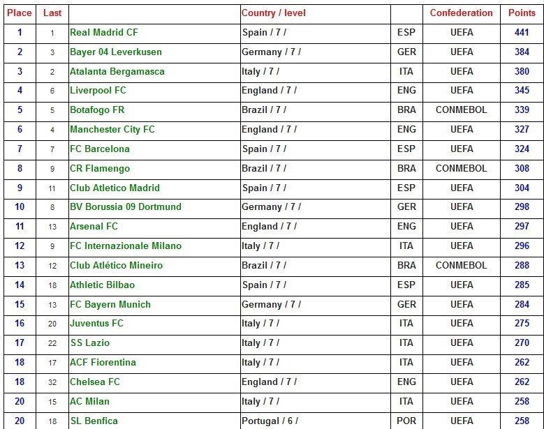 رئال در صدر بهترین تیمهای باشگاهی دنیا/ برترین تیم ایران معرفی شد +عکس