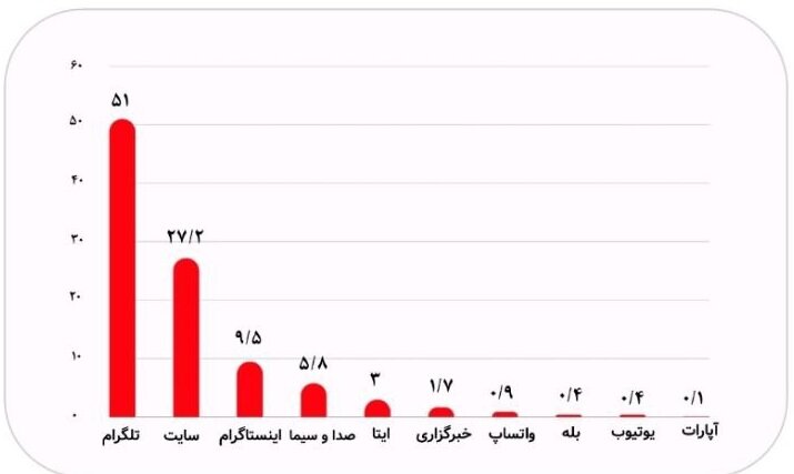 تلویزیون جبلی یک پله دیگر سقوط کرد: آمار تکان‌دهنده از بی‌اعتنایی مردم!