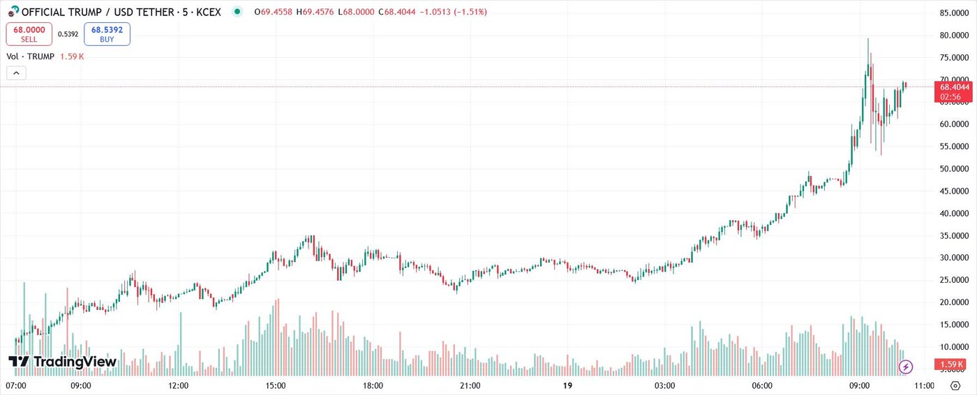 قیمت لحظه ای ارز ترامپ