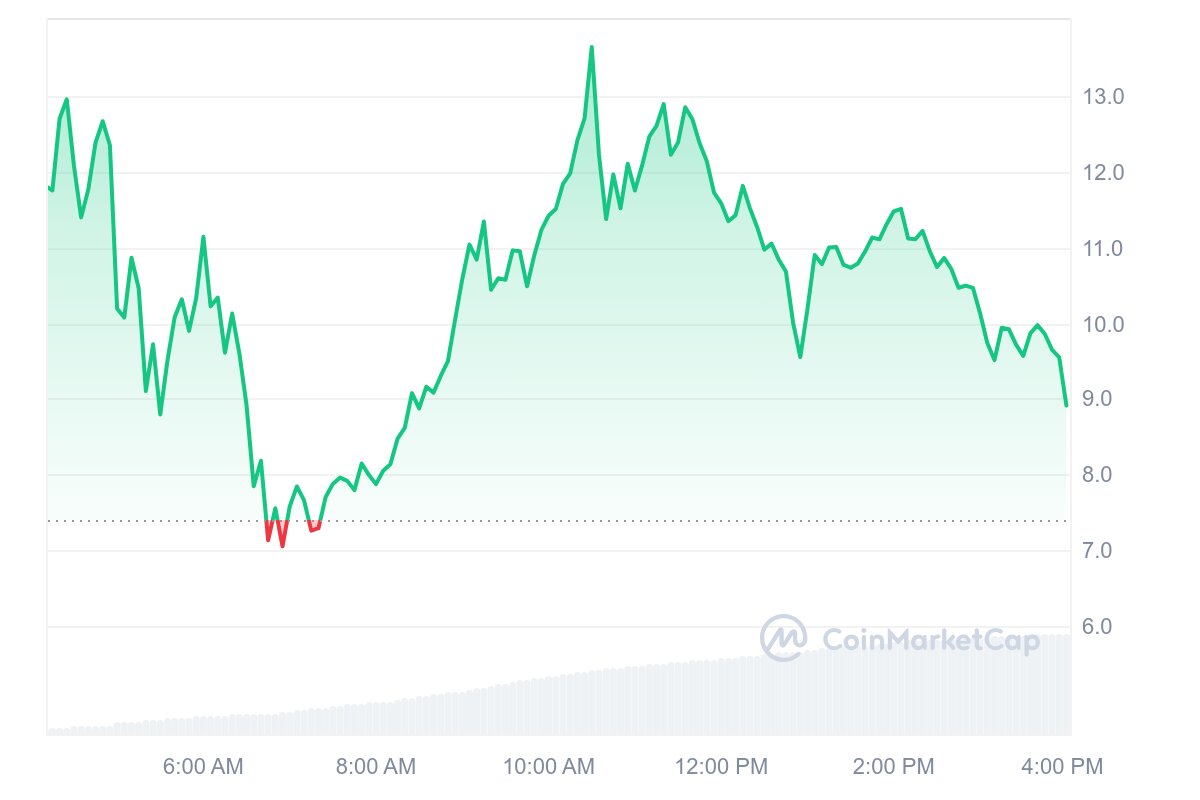 قیمت ارز ملانیا ترامپ