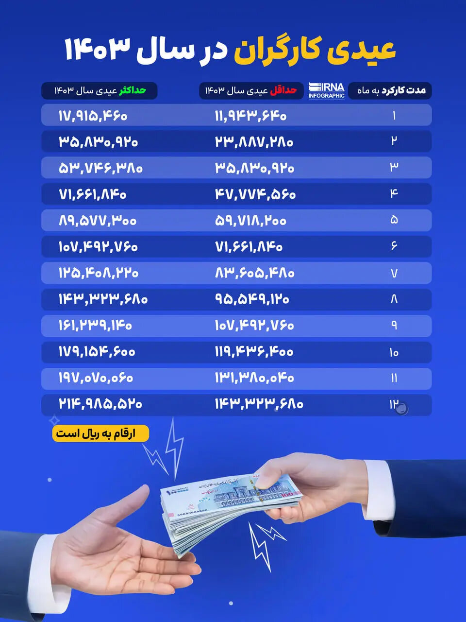 جدول عیدی کارگران در سال 1403