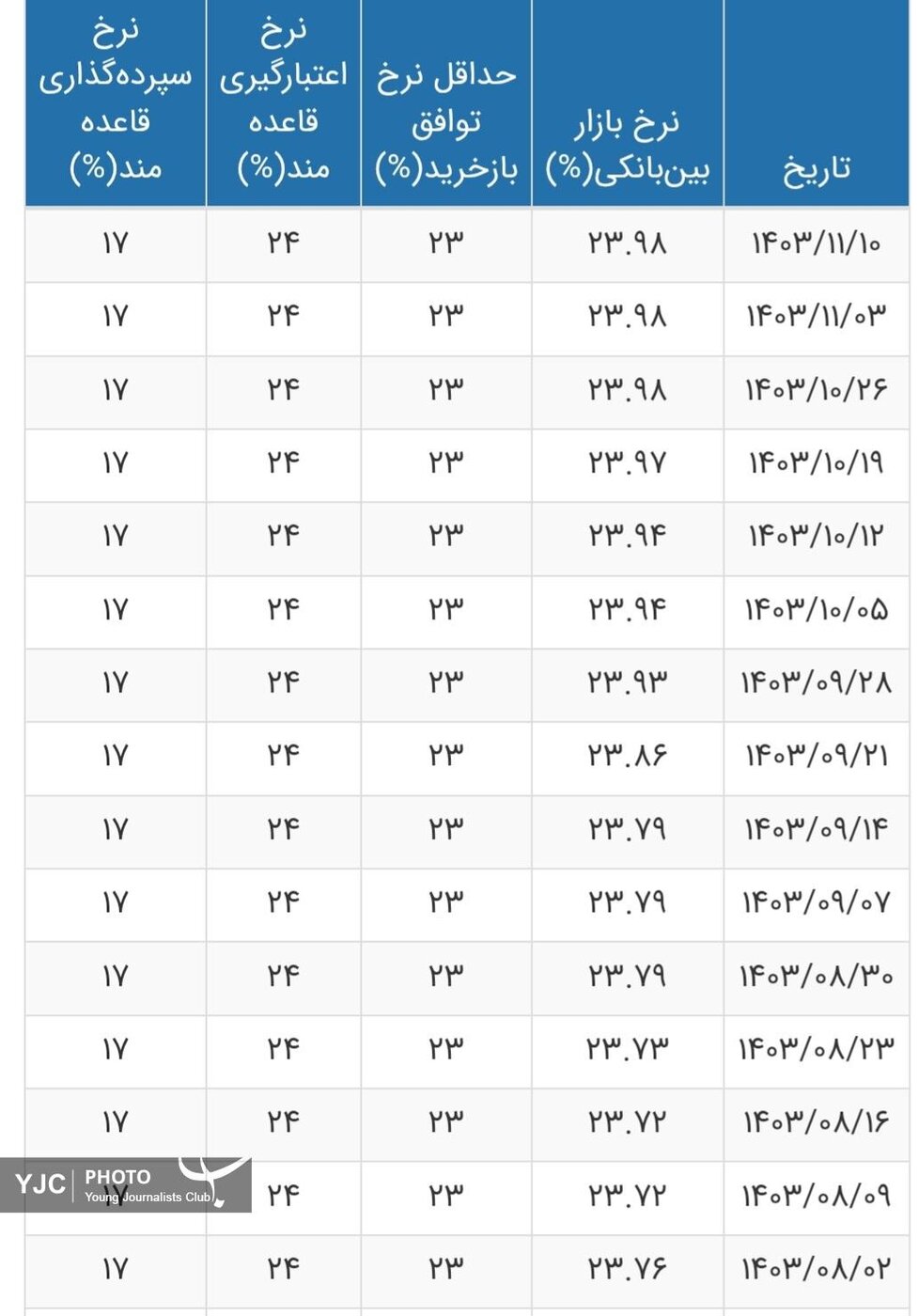 نرخ جدید بهره بین بانکی