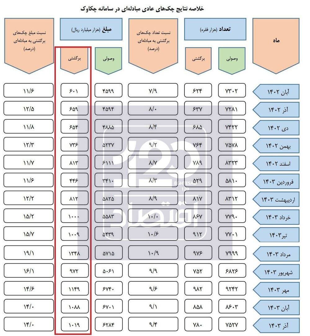 آمار چکهای برگشتی از ۱۰۲ هزار میلیارد تومان گذشت +عکس