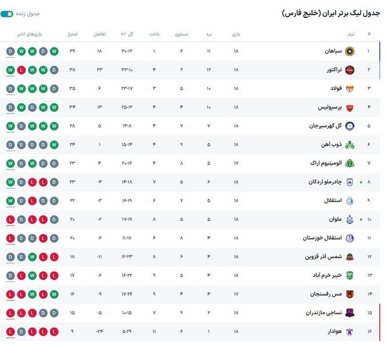 جدول لیگ برتر ایران