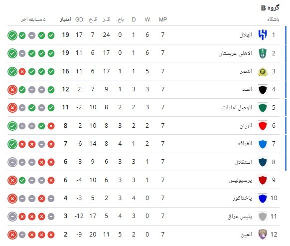 وضعیت پرسپولیس و استقلال در جدول لیگ نخبگان آسیا