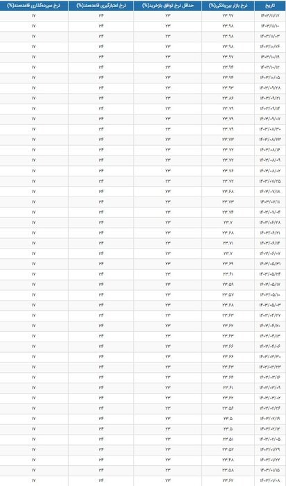 نرخ سود بین بانکی