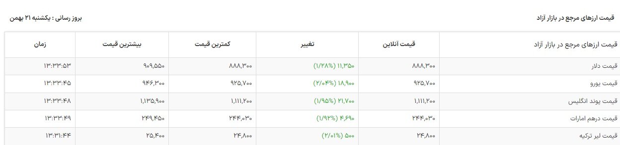 قیمت دلار کانال ۹۰هزار تومان را لمس کرد +نرخ جدید