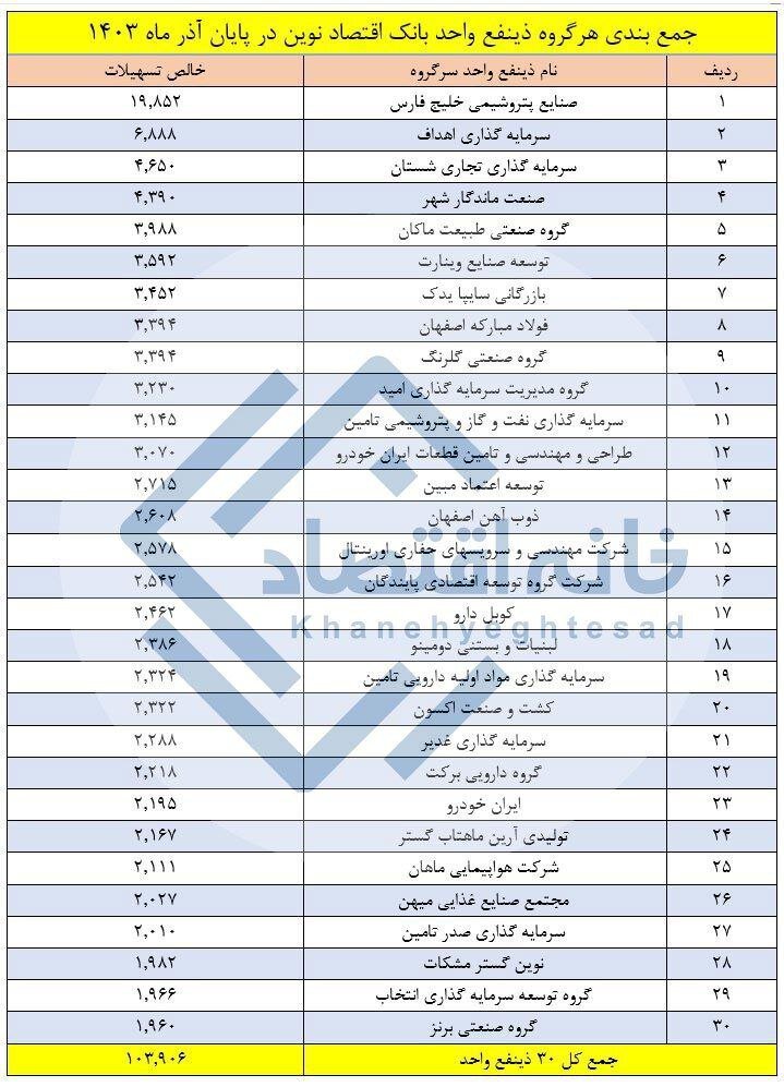 تسهیلات اعطایی بانک اقتصادنوین