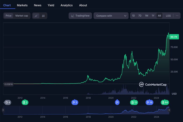 بیت‌کوین 