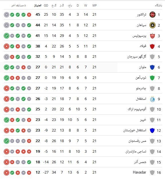 جدول رده‌بندی لیگ برتر فوتبال در پایان دیدارهای امروز؛ یحیی به پرسپولیس نرسید