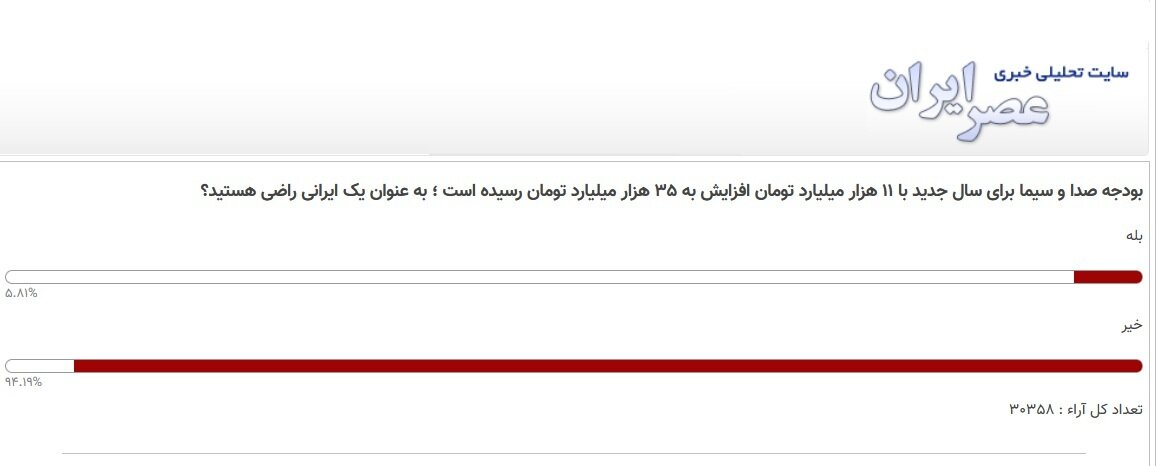 این نظرسنجی کار صداوسیما را تمام کرد؛ ۹۴درصد مخالفند