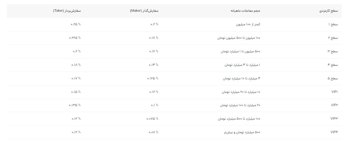کارمزد ترید طلای آب شده