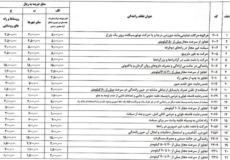 افزایش مبالغ برخی تخلفات رانندگی