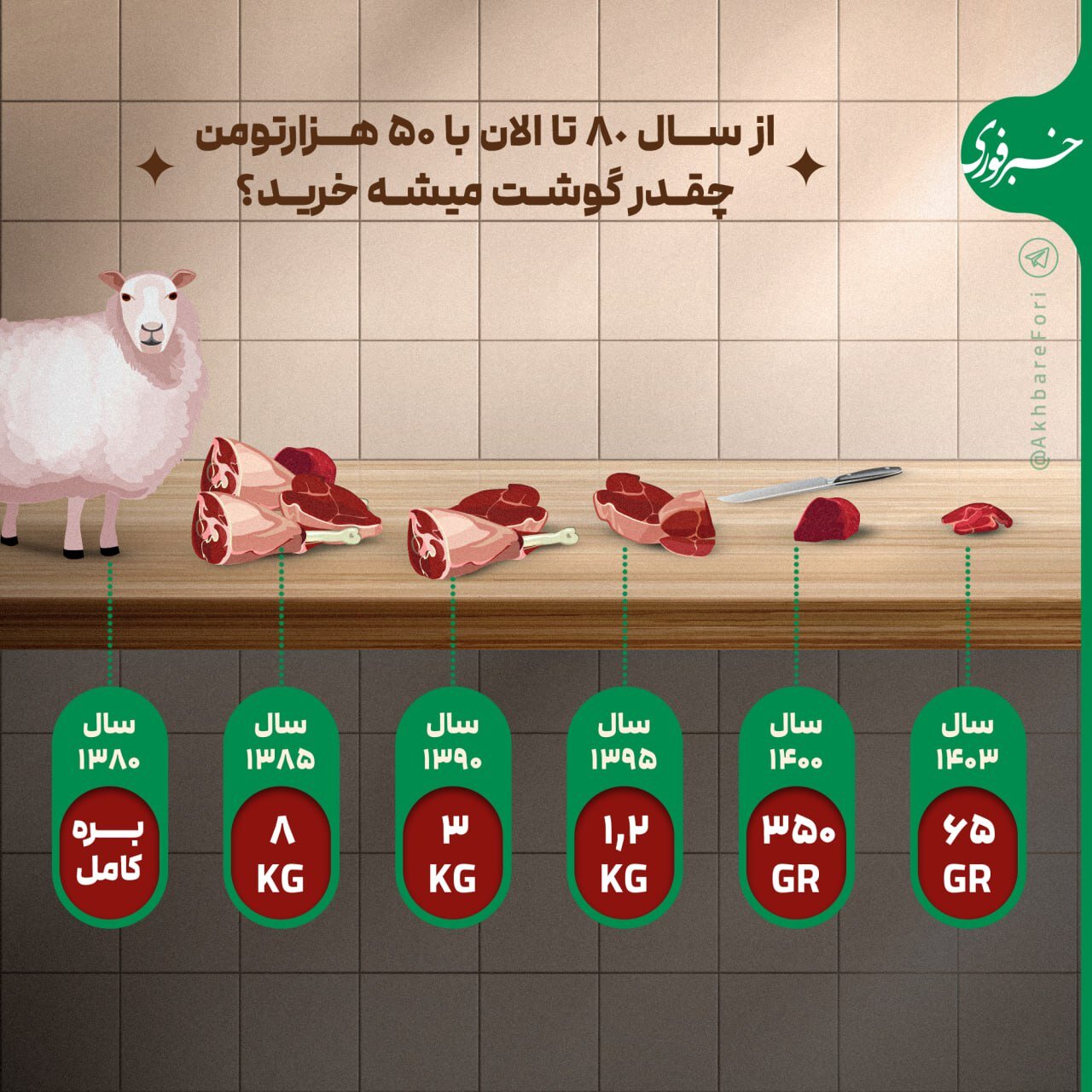 بازارها عطر و بوی عید نمی‌دهند/ شرایط جنگی قیمت دلار بهانه گران‌فروش شد