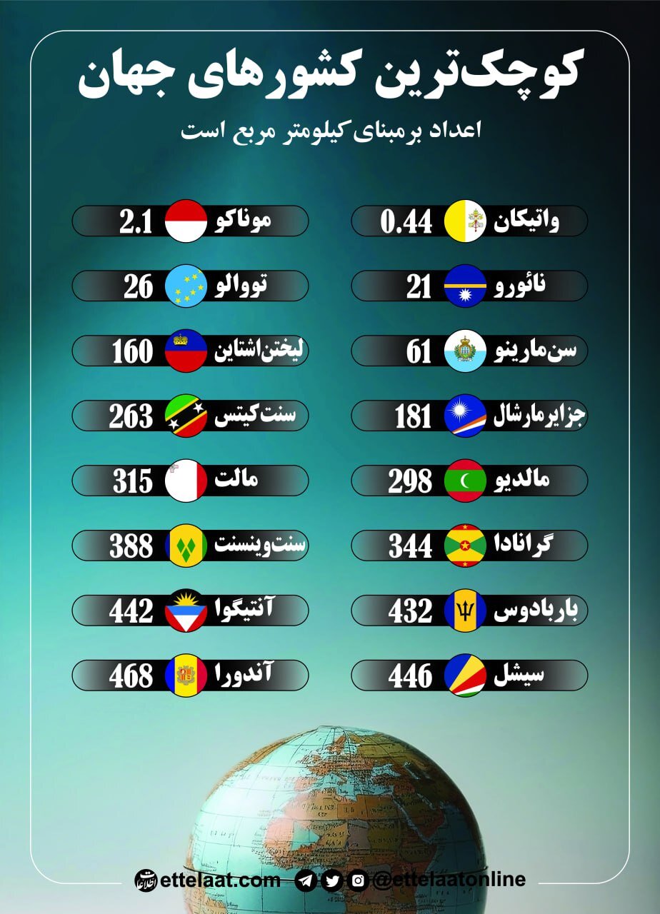 کوچکترین کشورهای جهان