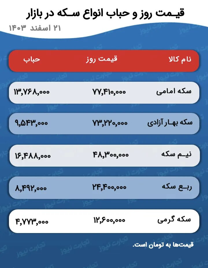 پیش‌بینی قیمت طلا و سکه فردا چهارشنبه ۲۲ اسفند ۱۴۰۳