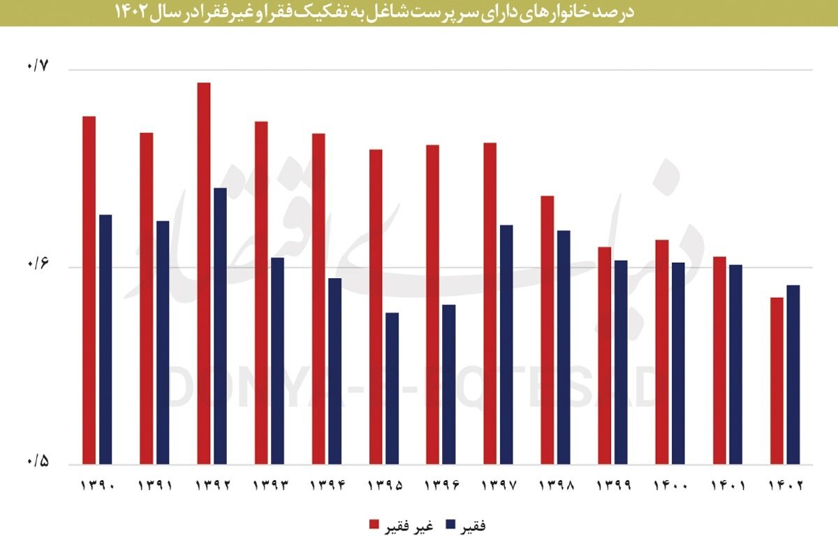 افزایش ۳۵ درصدی حقوق کارگران ۱۴۰۴ دردی را دوا نمیکند/ با پدیده شاغلین فقیر مواجه هستیم