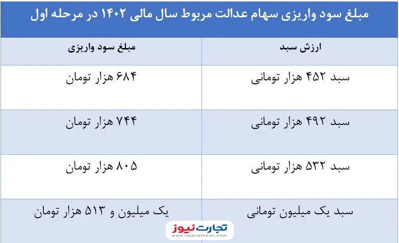 مبلغ سود سهام عدالت اسفند 1403