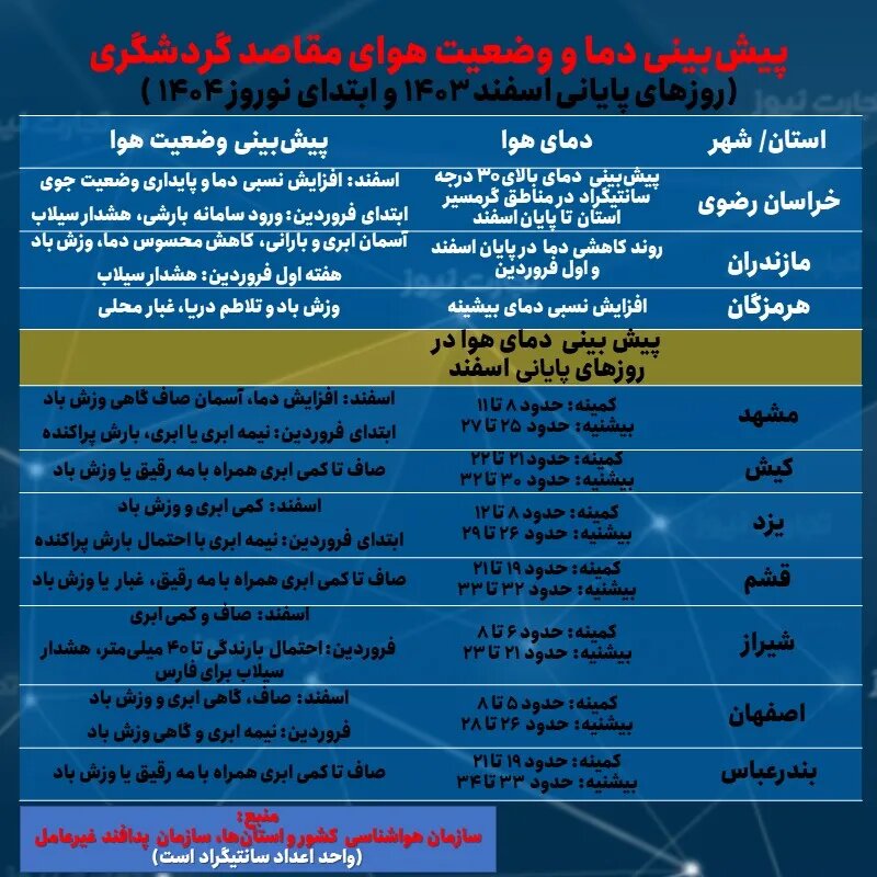 هواشناسی نوروز