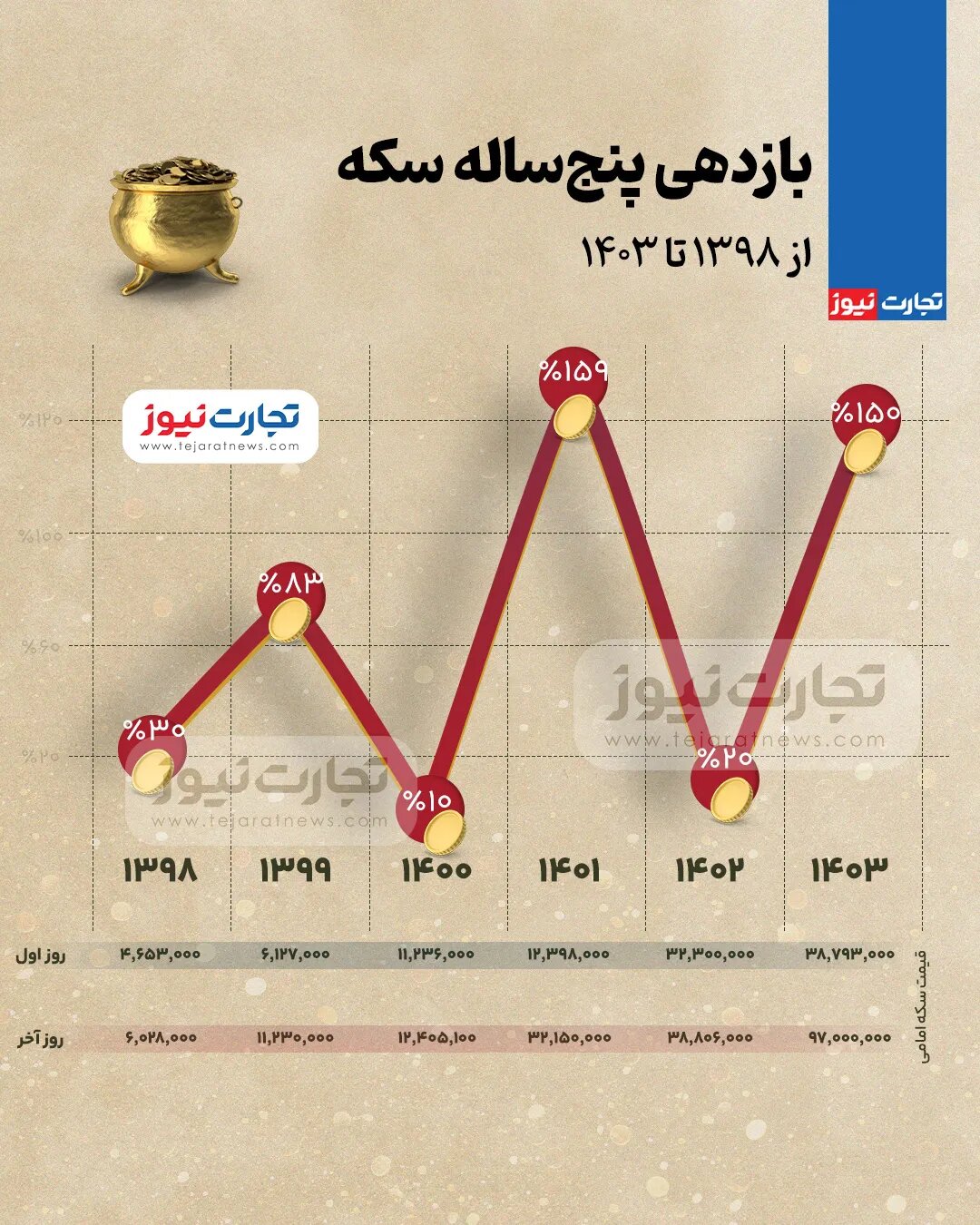 قیمت سکه