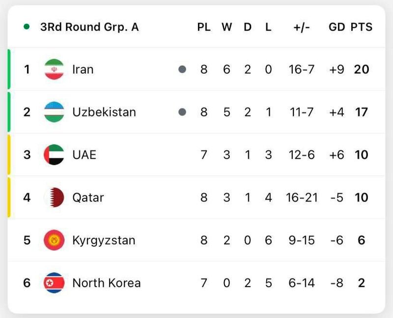 جدول گروه A آسیا