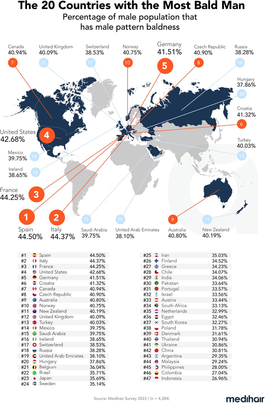کدام کشورها بیشترین مردان طاس را دارند؟