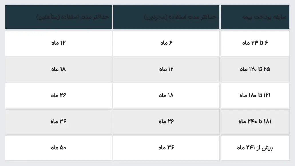 میزان حقوق بیمه بیکاری