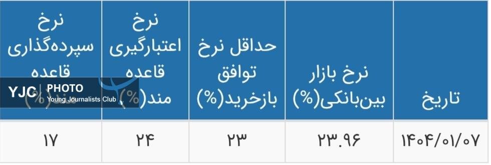 نرخ سود بانکی