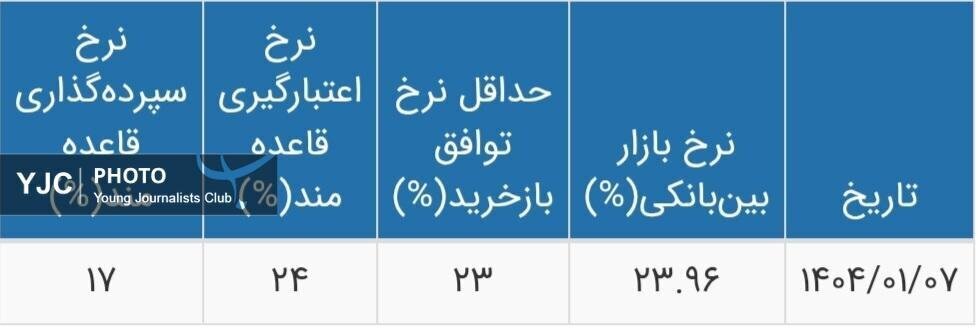 نرخ سود بانکی