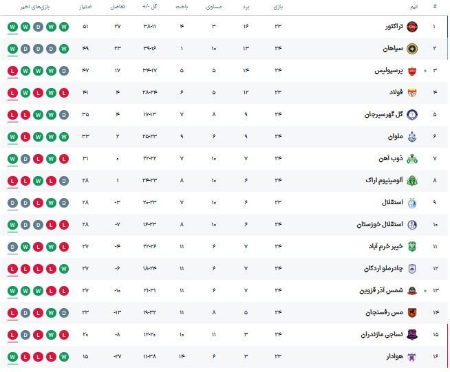 جدول لیگ برتر پس از شکست پرسپولیس و پیروزی سپاهان