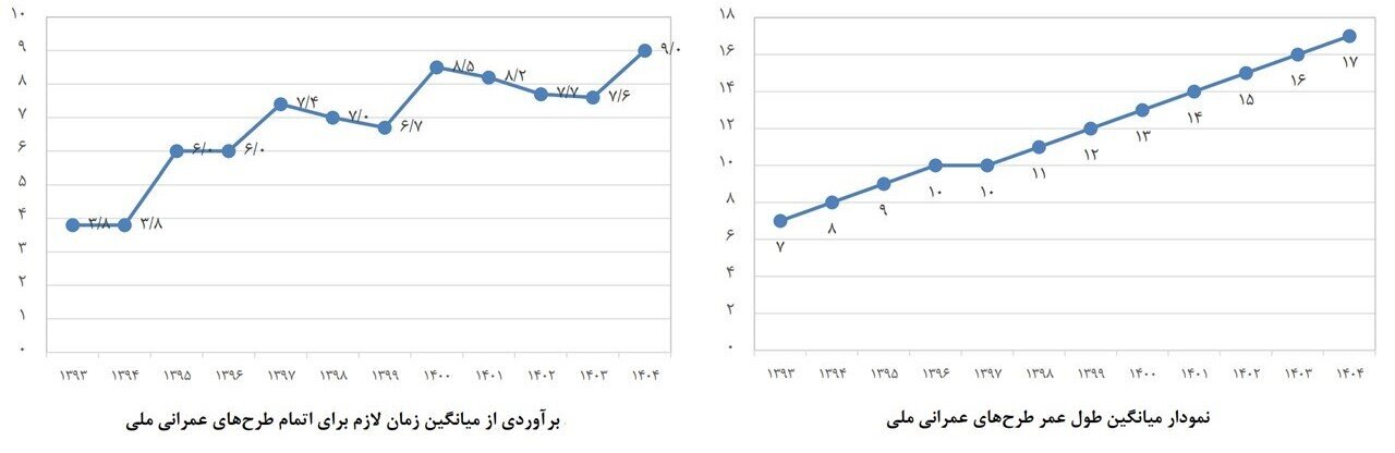 آماری از پروژه های ناتمام کشور